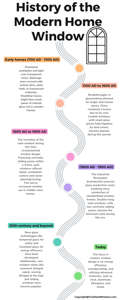 Infographics - The History of the Modern Home Window