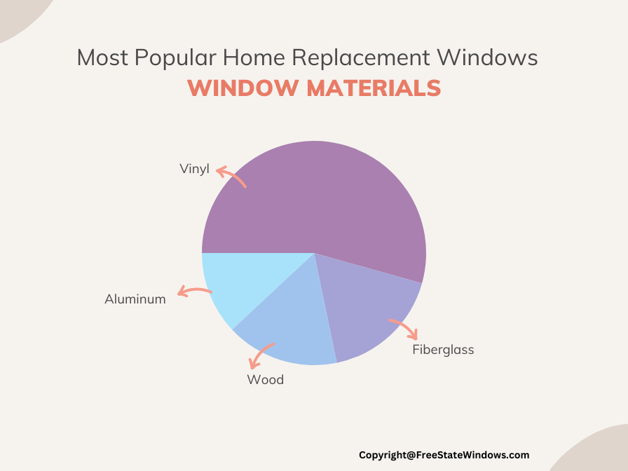 most popular home replacement windows material used